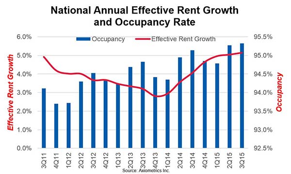 Apartment Market Sets 9-Year High with 5.2% Rent Growth in 3Q 2015. 3Q Occupancy Highest Since Early 2001